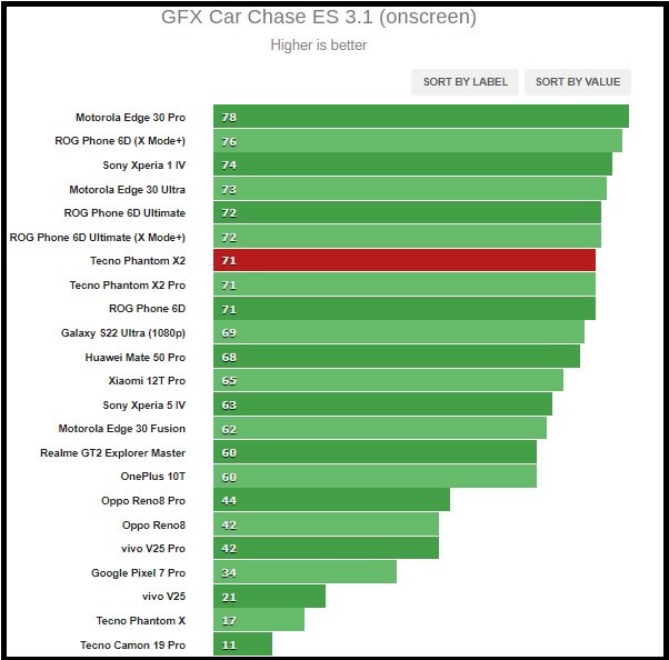 Kết quả chấm điểm GFXBench trên Tecno Phantom X2.
