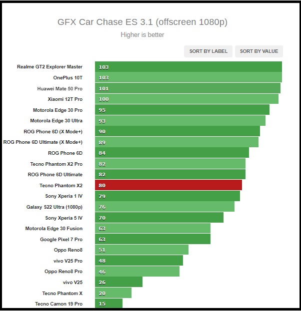 Kết quả chấm điểm GFXBench trên Tecno Phantom X2.