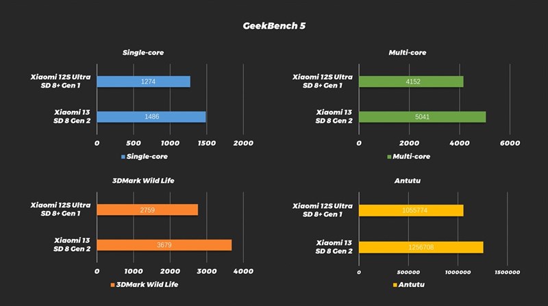 Đánh giá Xiaomi 13 Đánh giá Xiaomi 13