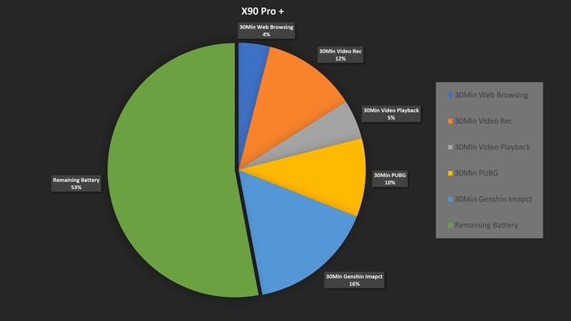Các tác vụ hoạt động trên Vivo X90 Pro+ tiêu tốn khá ít năng lượng