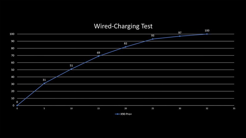 Tính năng sạc nhanh với công suất 80 W trên Vivo X90 Pro+ giúp thiết bị có thể được sạc đầy sau 32 phút