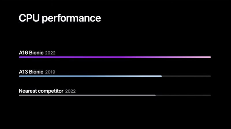 Apple A16 hứa hẹn sẽ mang lại cho người dùng khả năng tiết kiệm năng lượng tối ưu và hiệu năng vượt trội. Ở thời điểm hiện tại, Apple A16 Apple A16 hứa hẹn sẽ mang lại cho người dùng khả năng tiết kiệm năng lượng tối ưu và hiệu năng vượt trội.vẫn đang được đánh giá là một trong những con chip di động mạnh mẽ nhất.