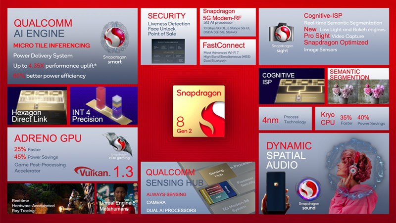 Snapdragon 8 Gen 2 được trang bị khá nhiều tính năng hay ho giúp cải thiện chất lượng trải nghiệm