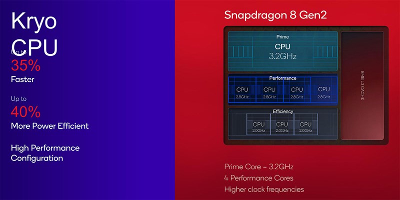 Snapdragon 8 Gen 2 được trang bị 8 nhân xử lý cùng nhân đồ họa Adreno 740 mạnh mẽ