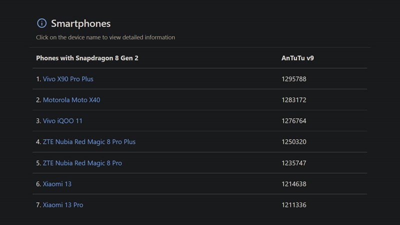 So sánh điểm số Antutu giữa các thiết bị sử dụng chip Snapdragon 8 Gen 2
