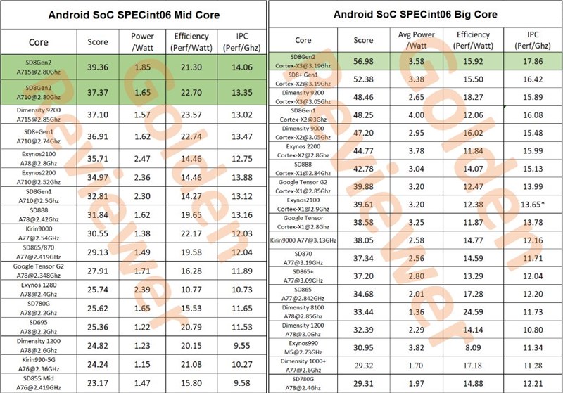Bảng so sánh dòng chip từ nhà Qualcomm so với các đối thủ Bảng so sánh dòng chip từ nhà Qualcomm so với các đối thủ