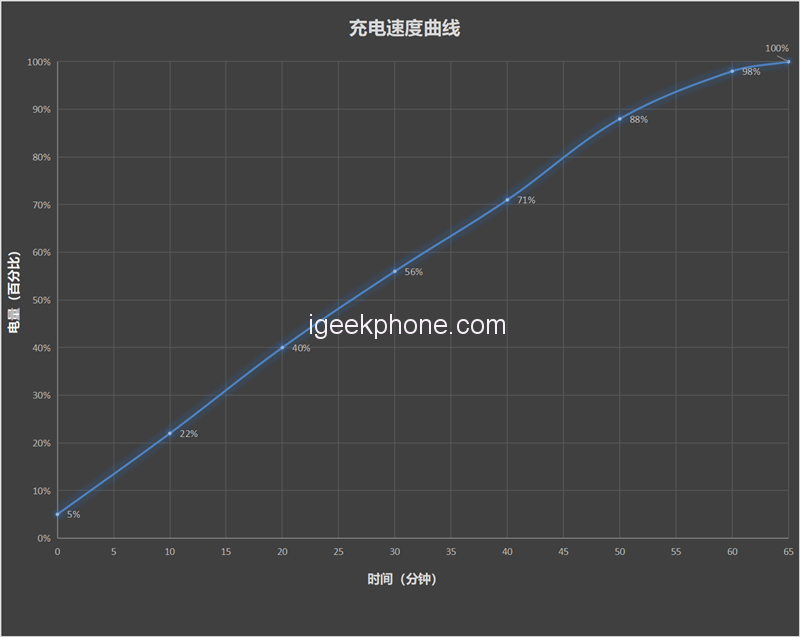 Kết quả kiểm tra sạc có không trên Redmi K60.