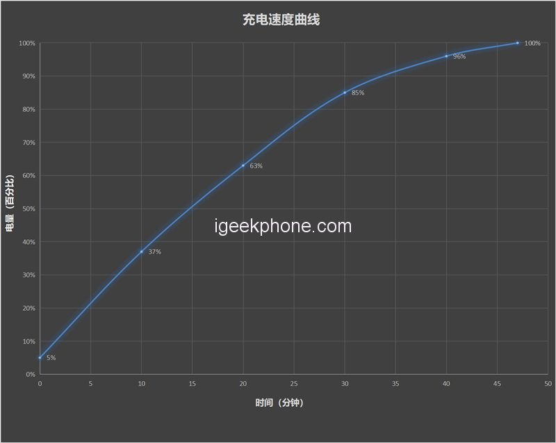 Kết quả kiểm tra sạc có dây trên Redmi K60.