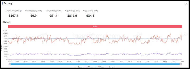 Mức tiêu thụ năng lượng khi chơi game Glory of Kings trên Redmi K60.