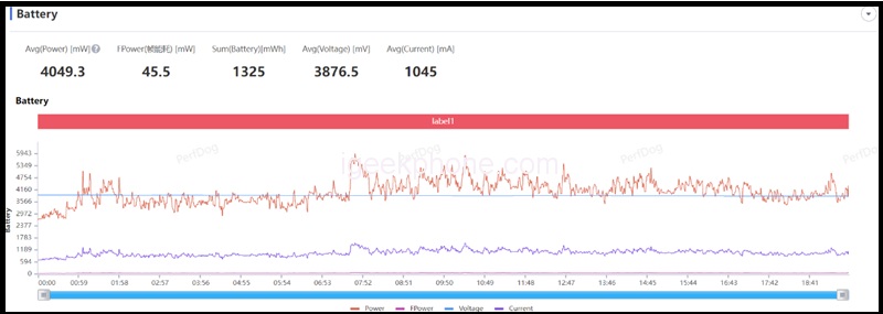 Mức tiêu thụ năng lượng khi chơi game Peace Elite trên Redmi K60.