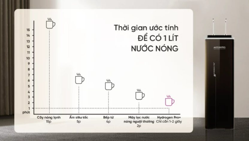 Tiết kiệm 84% điện năng với công nghệ làm nóng tức thì