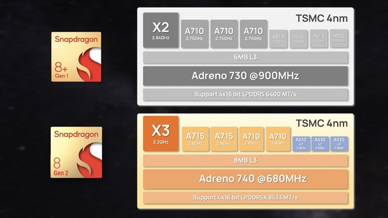 Ngoài việc tăng hiệu năng lên cao, sự cải tiến của Snapdragon 8 Gen 2 còn thể hiện ở sự thay đổi về kiến ​​trúc CPU.