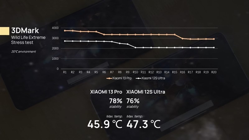 Trong bài test 3DMark Wild Life extreme stress, Xiaomi 13 Pro đã hoàn thành bài kiểm tra 20 phút với số điểm rất cao.