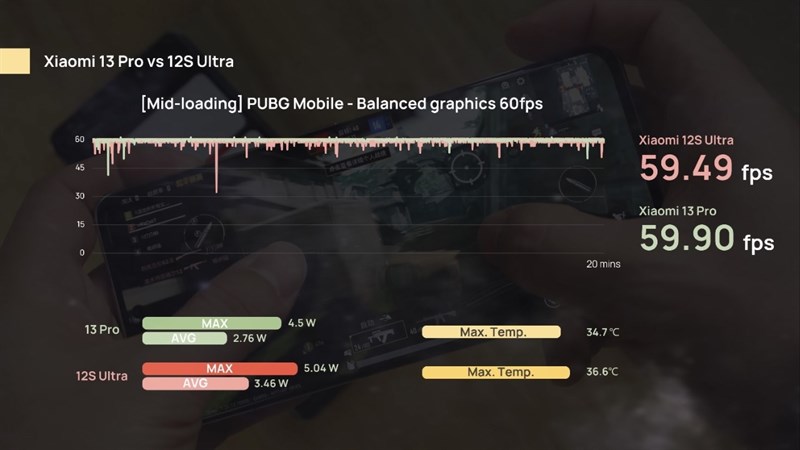 Sau đó tác giả đã chuyển sang phần kiểm tra chơi game với PUBG Mobile để mô phỏng môi trường tải giữa chừng.