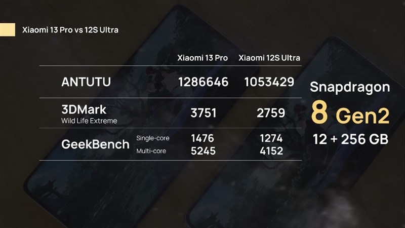 Chấm điểm hiệu năng của Xiaomi 13 Pro.