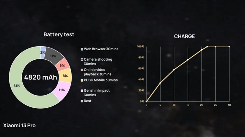 Kết quả kiếm tra thời lượng pin (trái) và tốc độ sạc (phải) của Xiaomi 13 Pro.
