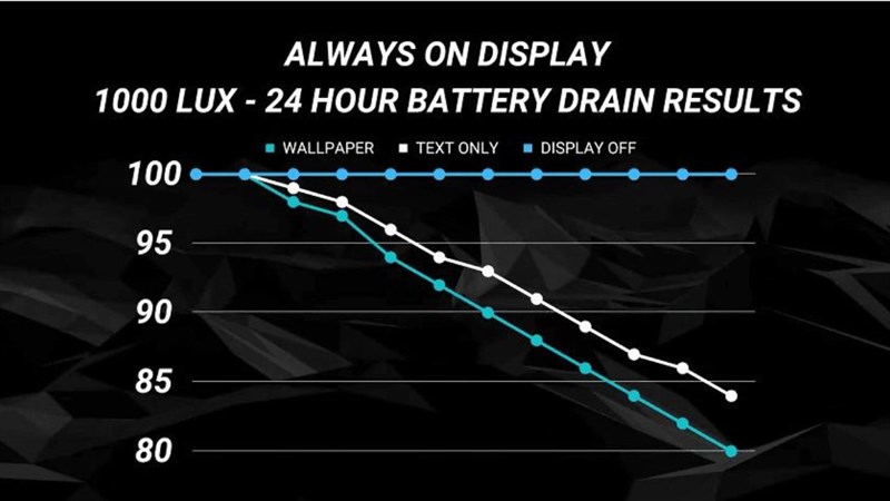 Kết quả bài test cho thấy tính năng Always on Display trên iPhone 14 Pro sẽ không tốn quá nhiều pin