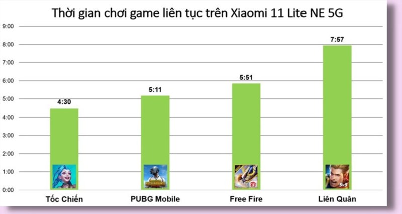 Đánh giá hiệu năng Xiaomi 11 Lite 5G NE sau 1 năm: Chiến game vẫn đỉnh