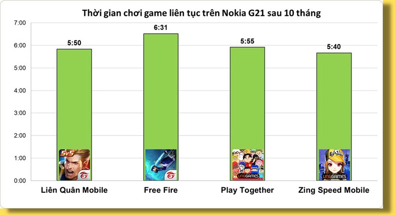 Đánh giá hiệu năng Nokia G21 sau 10 tháng