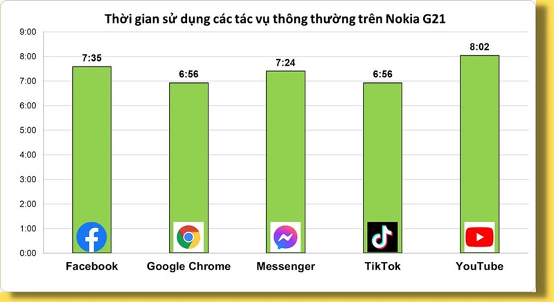 Đánh giá pin Nokia G21 sau 10 tháng Đánh giá pin Nokia G21 sau 10 tháng