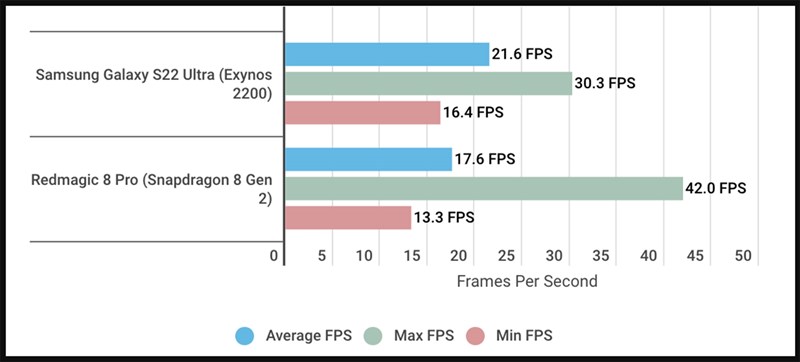  Exynos 2200 vẫn hoạt động tốt hơn Snapdragon 8 Gen 2 trong