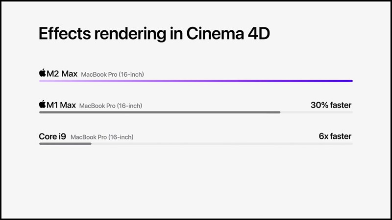 Hiệu năng render của Apple M2 Max trên Macbook Pro 16 inch 2023 vượt trội hơn 30% so với thế hệ trước Hiệu năng render của Apple M2 Max trên Macbook Pro 16 inch 2023 vượt trội hơn 30% so với thế hệ trước