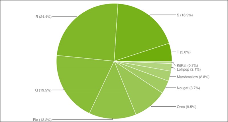 Tỷ lệ cài đặt hệ điều hành Android 13