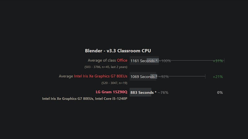 Intel Xe Graphics giúp LG Gram 15 2022 có thể render 3D với Blender thời gian ngắn hơn