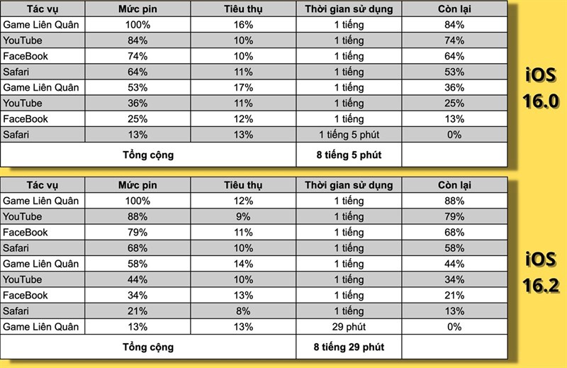 Đo thời lượng sử dụng pin liên tục của iPhone 14 chạy iOS 16 so với iOS 16.2.