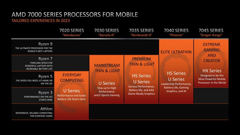 Tổng hợp vi xử lý AMD Ryzen