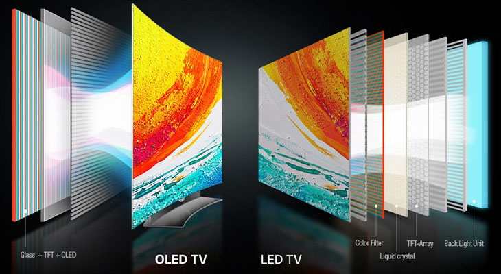 So với QNED, LG OLED không sử dụng màn hình LCD đèn nền LED mà sử dụng tấm nền hoàn toàn khác có các điốt hữu cơ phát quang