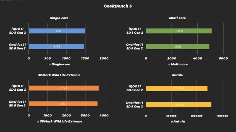 Chấm điểm hiệu năng OnePlus 11.