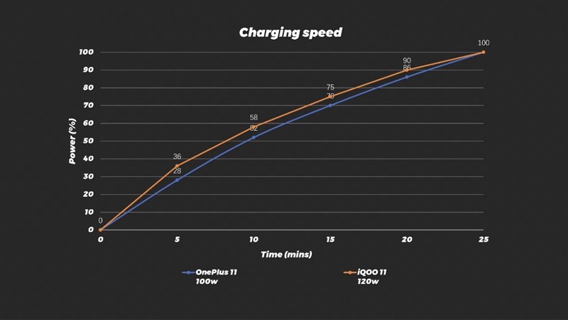 Công suất sạc của OnePlus 11 không đặc biệt cao nhưng 100 W cũng có thể đáp ứng nhu cầu của hầu hết mọi người.