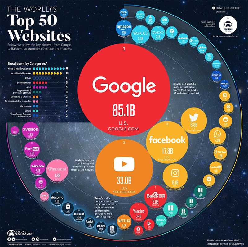 TOP 50 Website