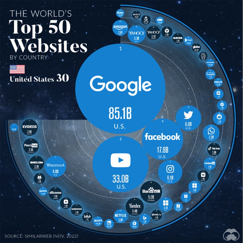 TOP 50 Website