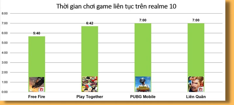 Đánh giá pin realme 10: Pin 5.000 mAh sử dụng liên tục đến 11 tiếng Đánh giá pin realme 10: Pin 5.000 mAh sử dụng liên tục đến 11 tiếng