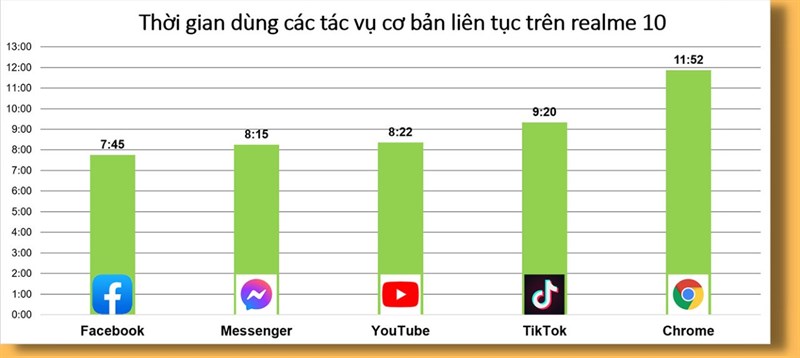 Đánh giá pin realme 10: Pin 5.000 mAh sử dụng liên tục đến 11 tiếng, lướt TikTok hơn 9 tiếng Đánh giá pin realme 10: Pin 5.000 mAh sử dụng liên tục đến 11 tiếng, lướt TikTok hơn 9 tiếng