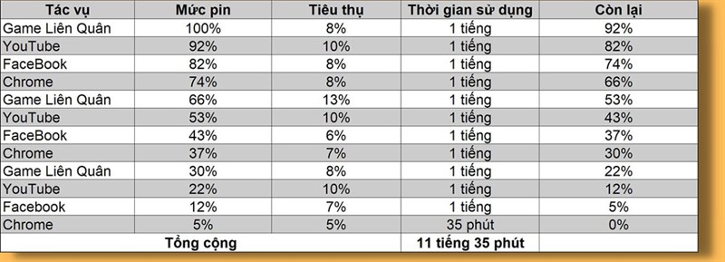 Đánh giá pin realme 10: Pin 5.000 mAh sử dụng liên tục đến 11 tiếng, lướt TikTok hơn 9 tiếng Đánh giá pin realme 10: Pin 5.000 mAh sử dụng liên tục đến 11 tiếng, lướt TikTok hơn 9 tiếng