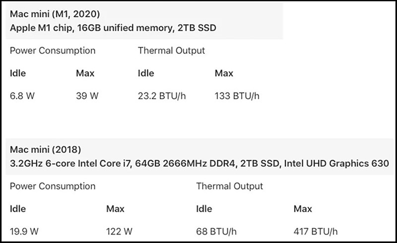 Bài test tiêu thụ điện năng giữa Mac Mini M1 và Mac Mini 2018. Nguồn: tom'sHARDWARE. Bài test tiêu thụ điện năng giữa Mac Mini M1 và Mac Mini 2018. Nguồn: tom'sHARDWARE.