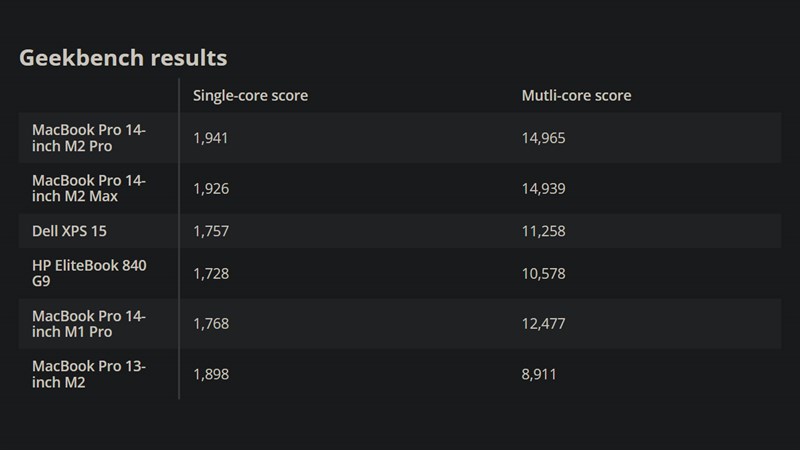 Điểm hiệu suất đơn nhân, đa nhân của MacBook Pro 14 inch 2023 (Apple M2 Max) Điểm hiệu suất đơn nhân, đa nhân của MacBook Pro 14 inch 2023 (Apple M2 Max)
