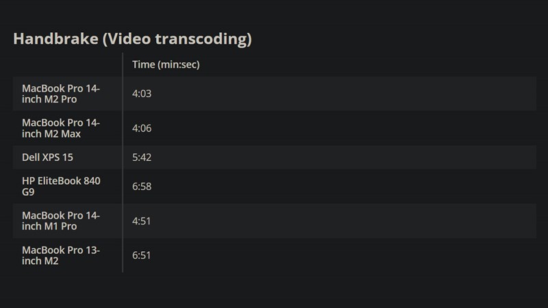 Thời gian giải mã video của MacBook Pro 14 inch 2023 (Apple M2 Max) với phần mềm Handbrake Thời gian giải mã video của MacBook Pro 14 inch 2023 (Apple M2 Max) với phần mềm Handbrake
