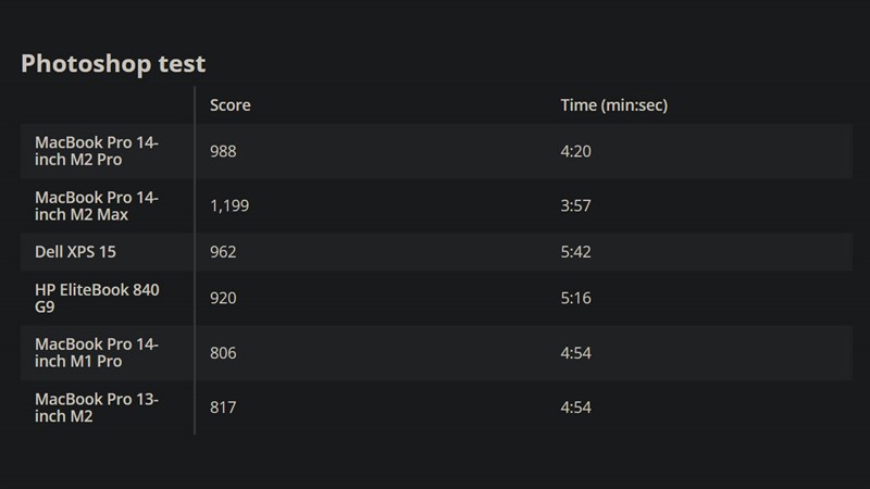 MacBook Pro 14 inch 2023 đạt 1.199 điểm và mất 3 phút 57 giây để hoàn chỉnh ảnh với PugetBecnh Photoshop MacBook Pro 14 inch 2023 đạt 1.199 điểm và mất 3 phút 57 giây để hoàn chỉnh ảnh với PugetBecnh Photoshop