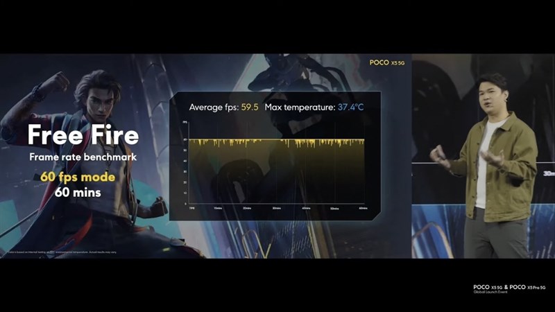 Trong sự kiện ra mắt, máy cũng được trình bày kết quả chơi tựa game Free Fire với FPS trung bình đạt 59.5