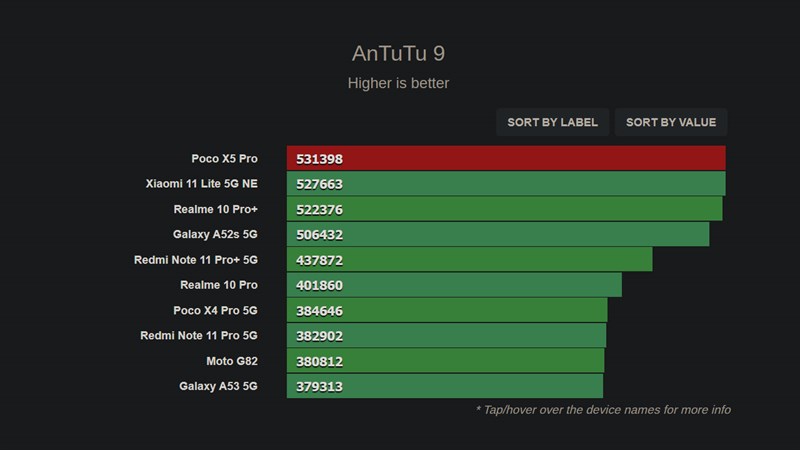 POCO X5 Pro 5G đạt 532.398 điểm Antutu POCO X5 Pro 5G đạt 532.398 điểm Antutu