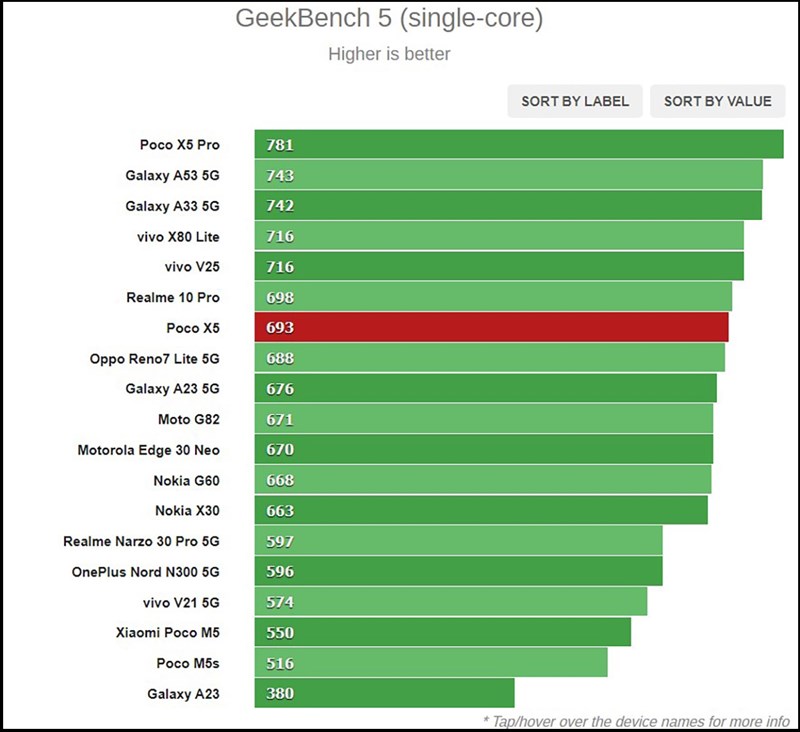 Đánh giá POCO X5 5G