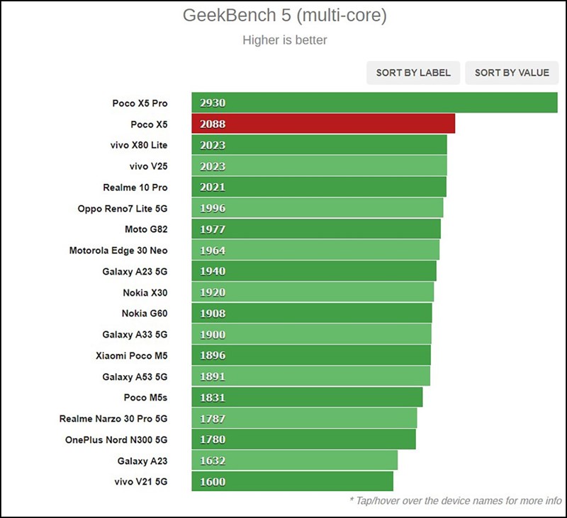 Đánh giá POCO X5 5G