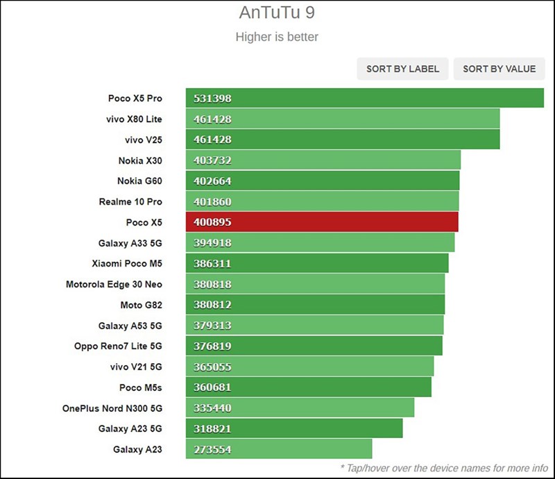 Đánh giá POCO X5 5G