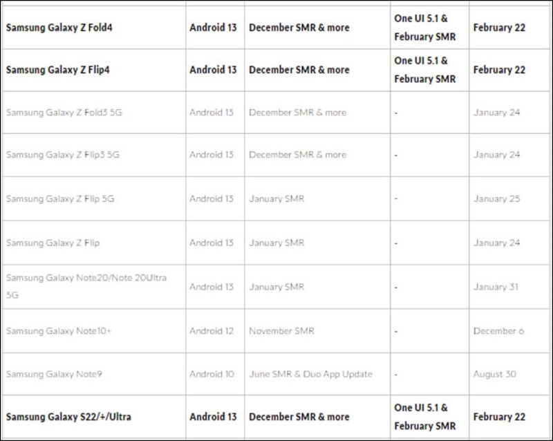 Danh sách các thiết bị được cập nhật lên One UI 5.1 được nhà mạng Fido Mobile chia sẻ