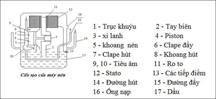 Cấu tạo block tủ lạnh