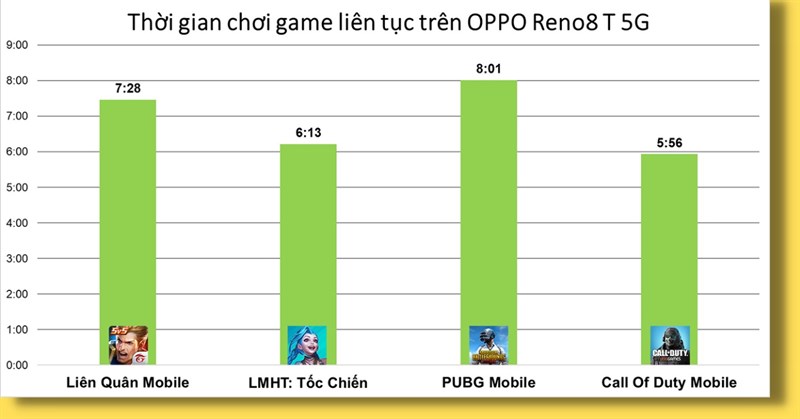 Đánh giá pin OPPO Reno8 T 5G Đánh giá pin OPPO Reno8 T 5G